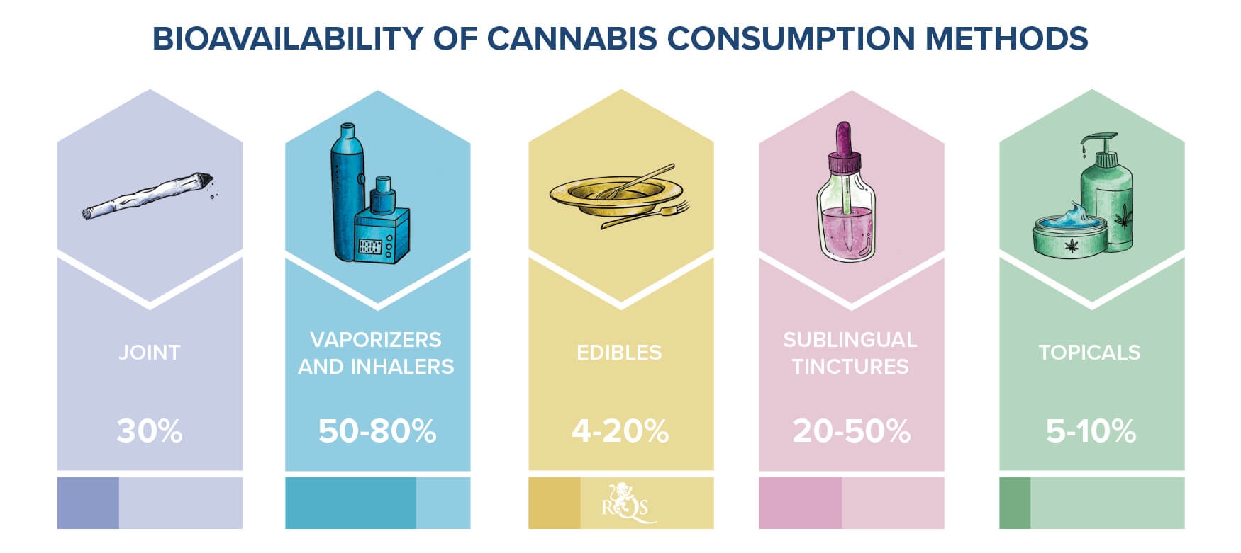 Cannabis Bioavailability