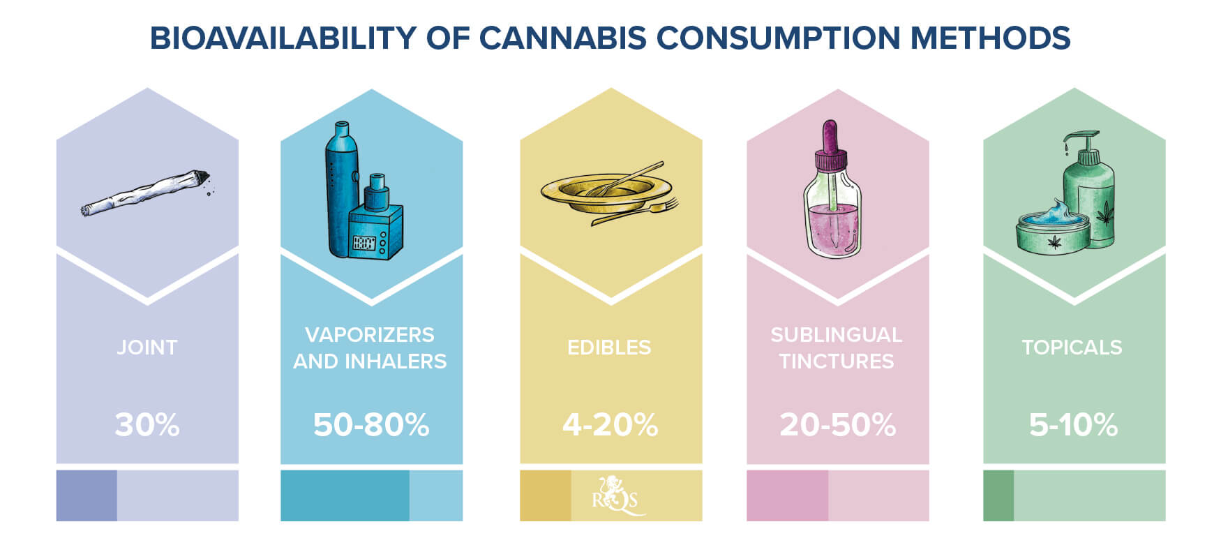 Cannabis Bioavailability Cannabis Bioavailability