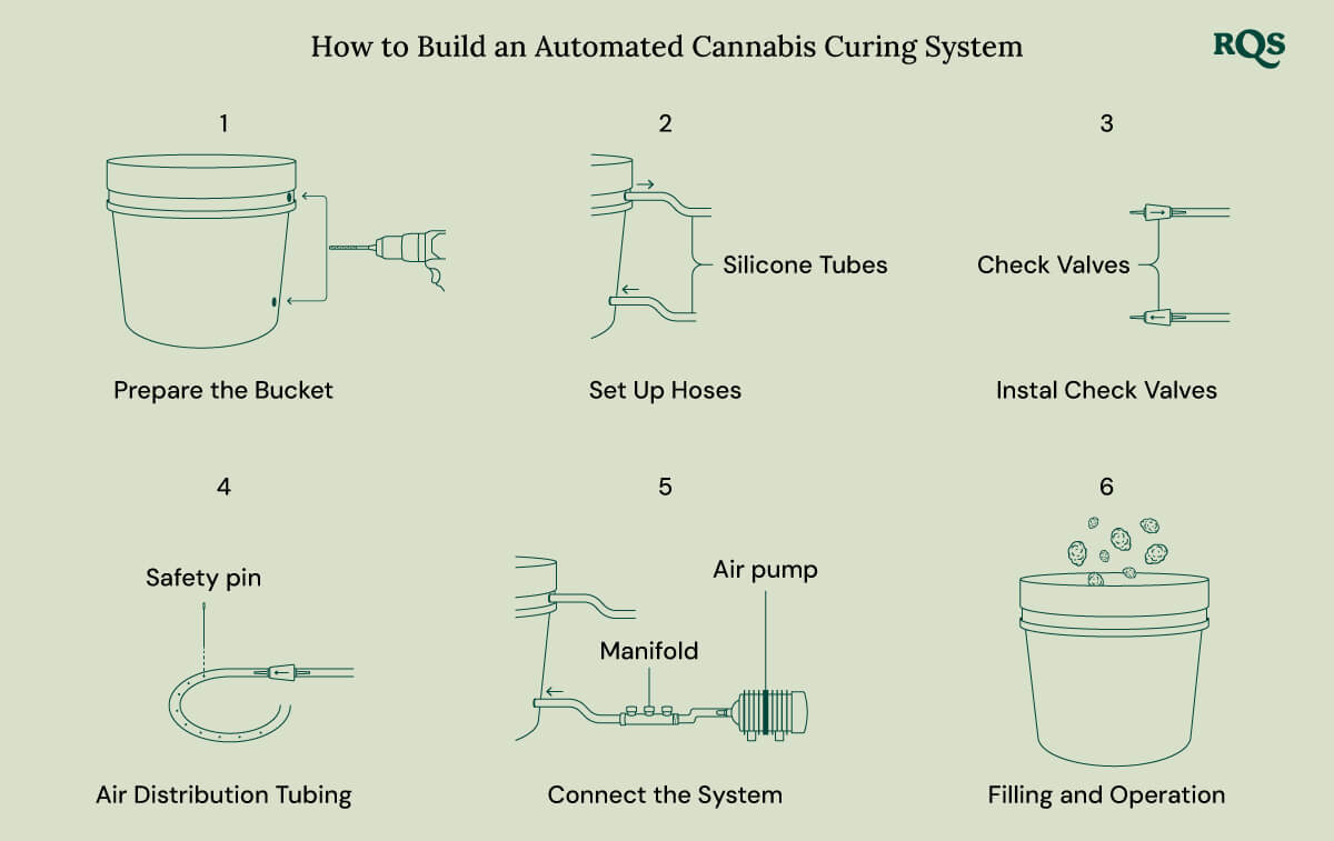 Build automated cannabis curing system