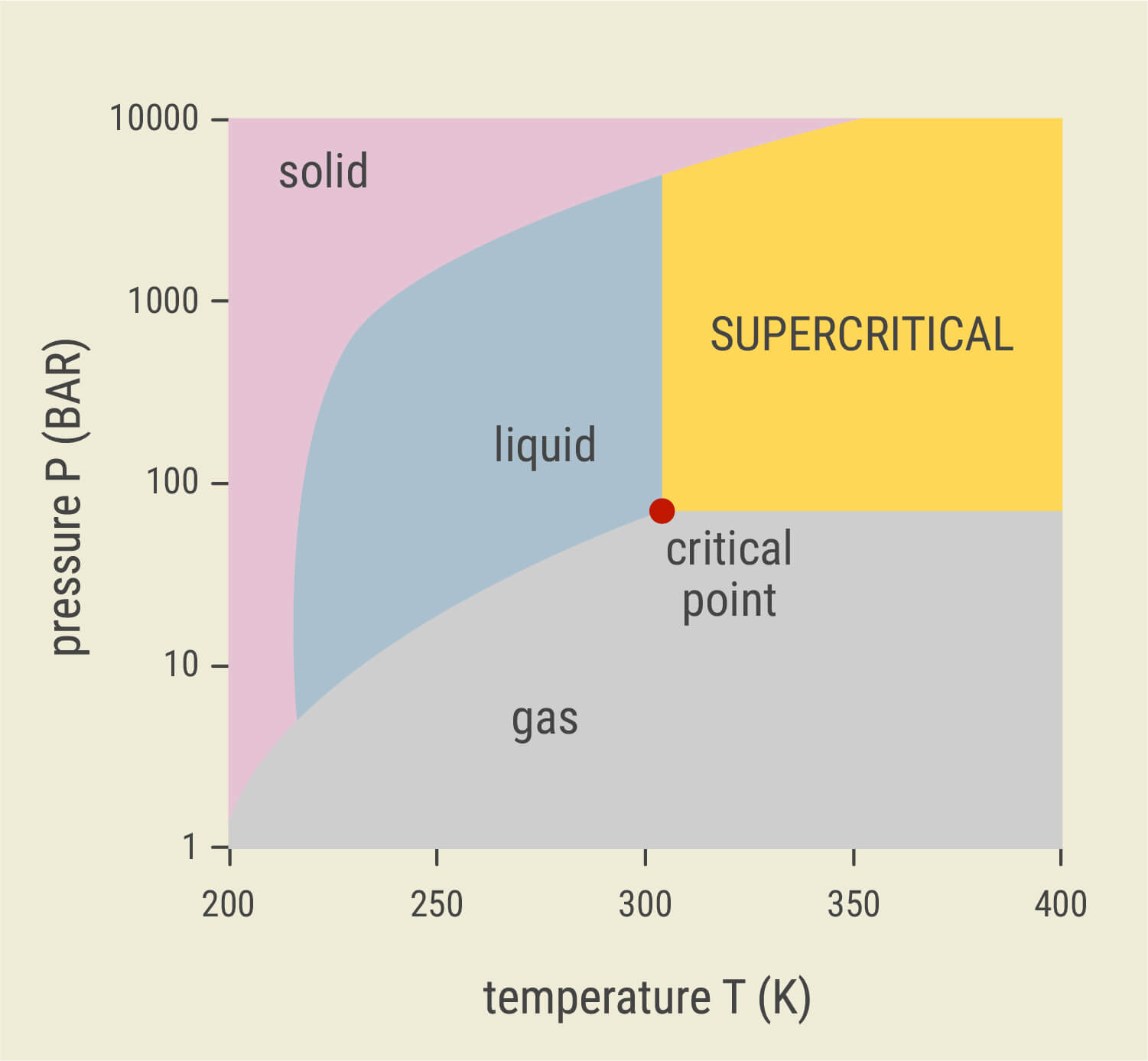What Is Supercritical CO₂ Extraction?