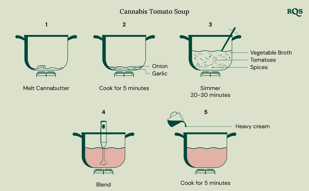 Cannabis tomato soup