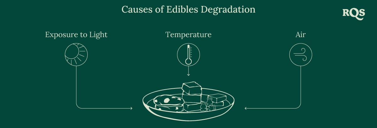 Causes of edubles degradation