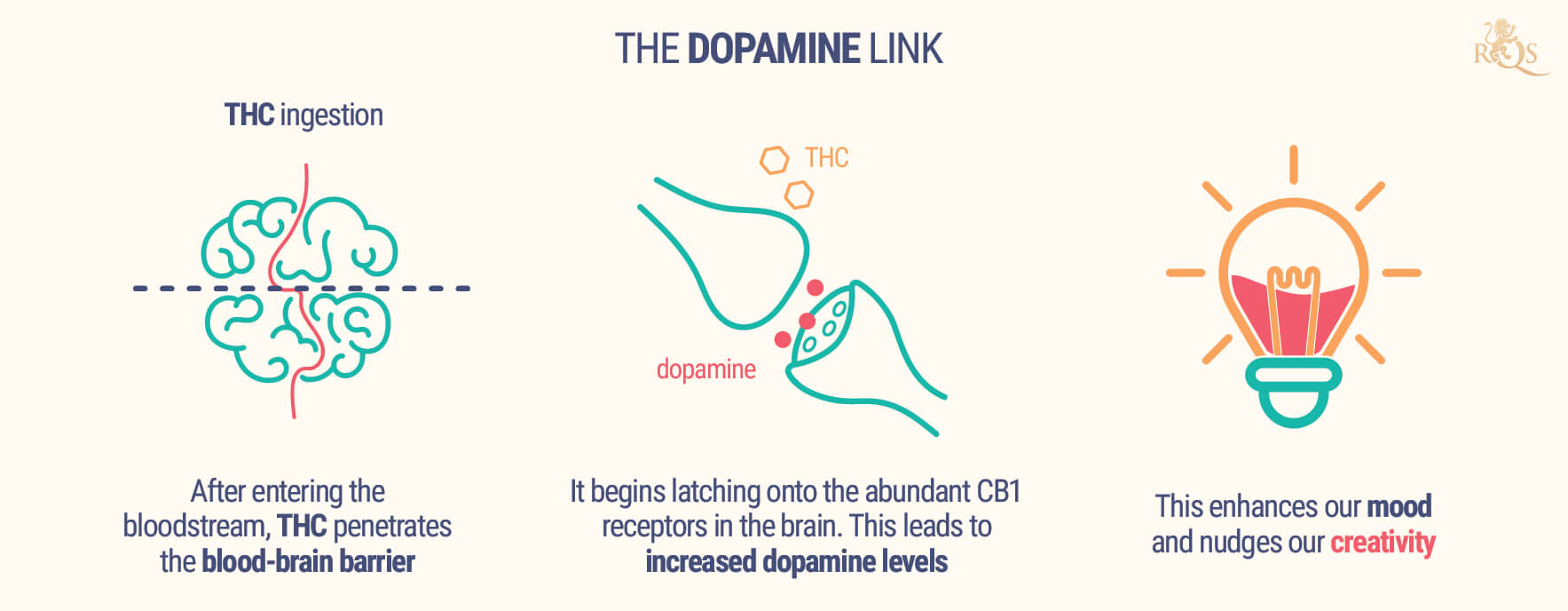 The Dopamine Link