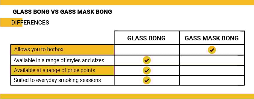 Glass Bong vs Gas Mask Bong Glass Bong vs Gas Mask Bong