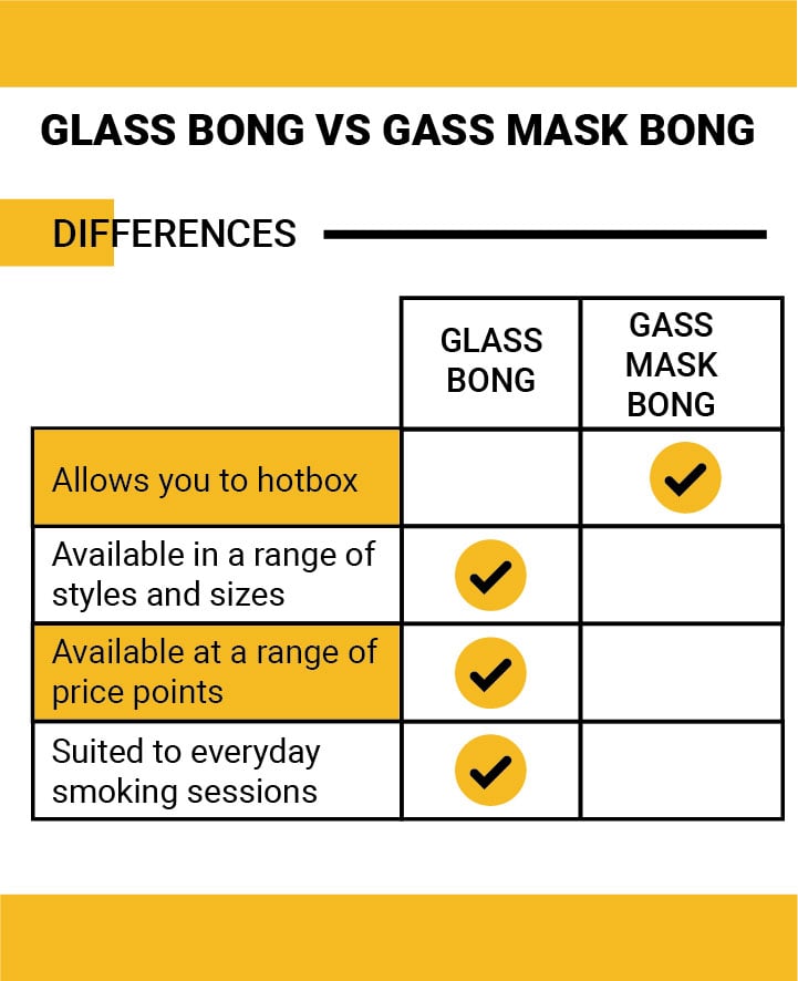 Glass Bong vs Gas Mask Bong Glass Bong vs Gas Mask Bong