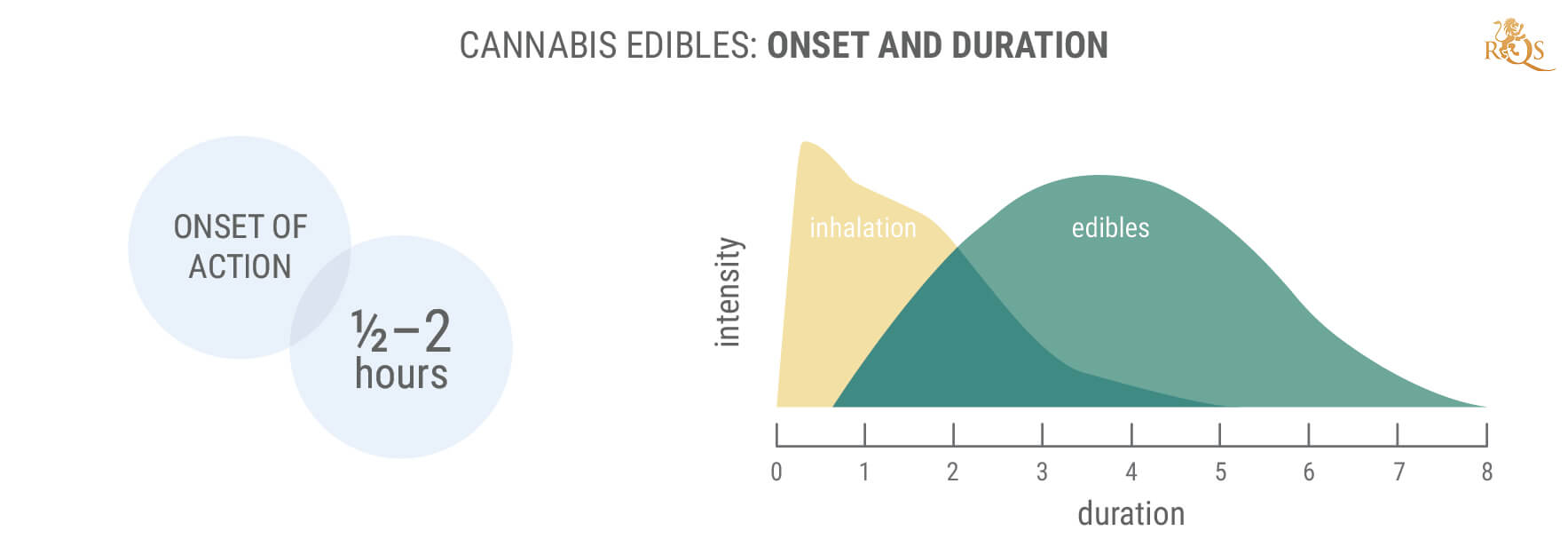 How Long Do Edibles Last? How Long Do Edibles Last?