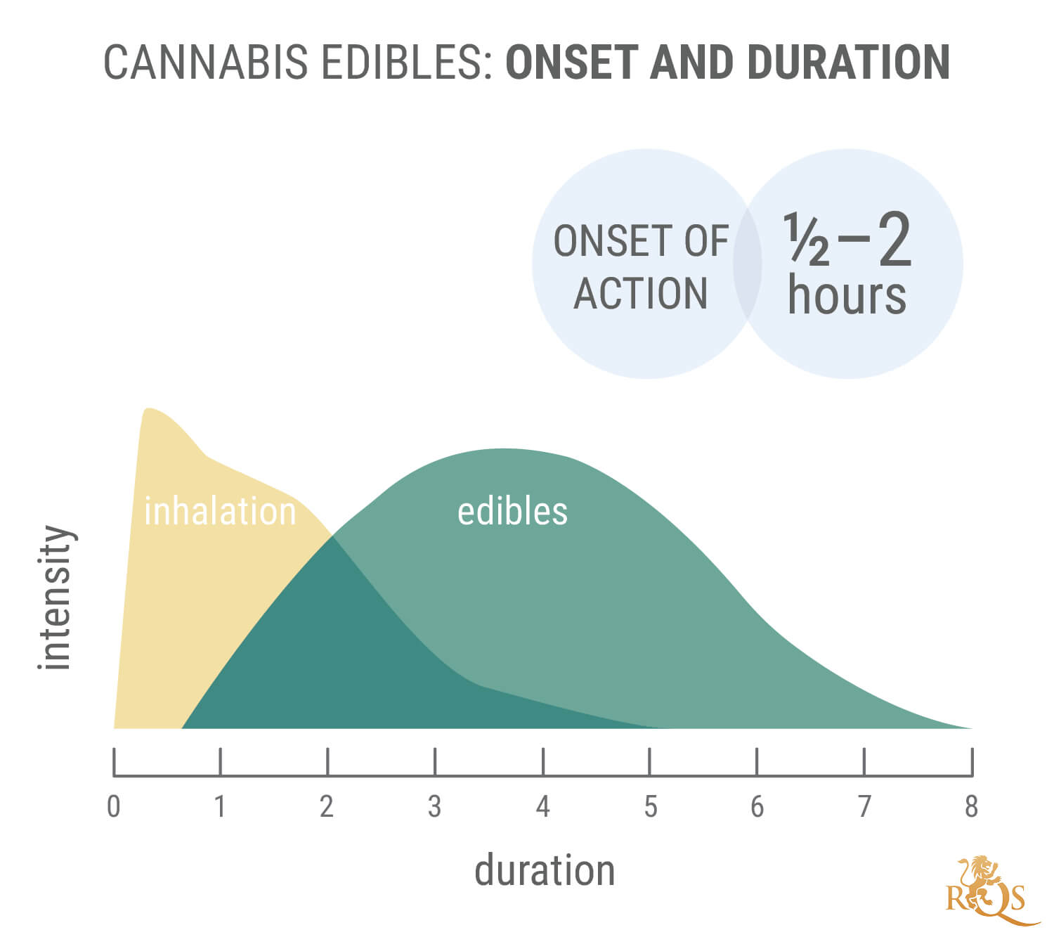 How Long Do Edibles Last?