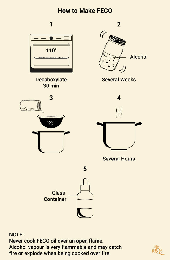 How to Make FECO