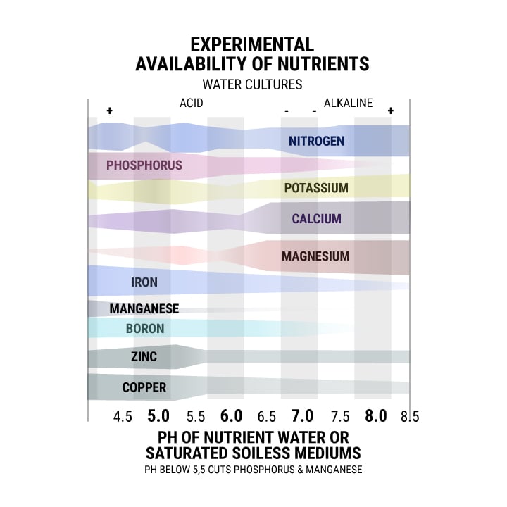 Marijuana Ph Chart