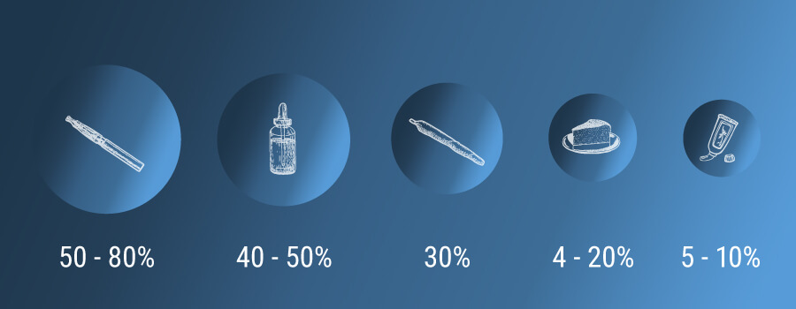 Bioavailability CBD