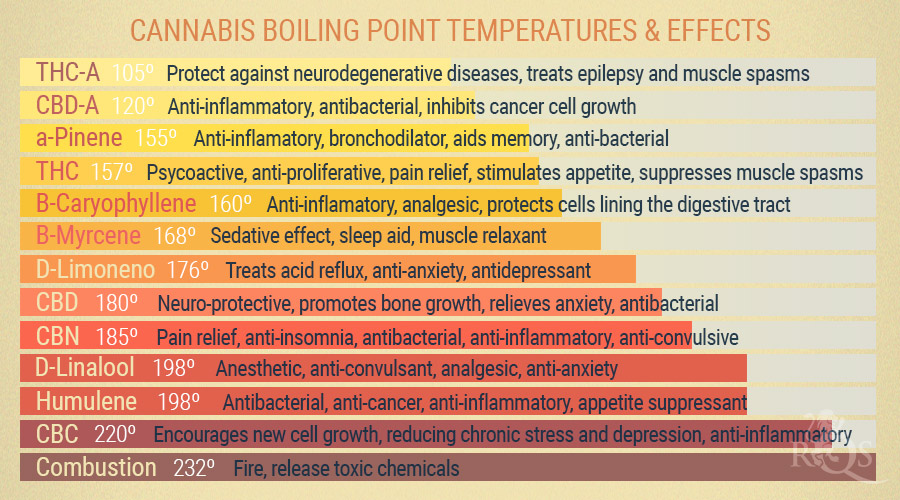 Terpene Temperature Chart