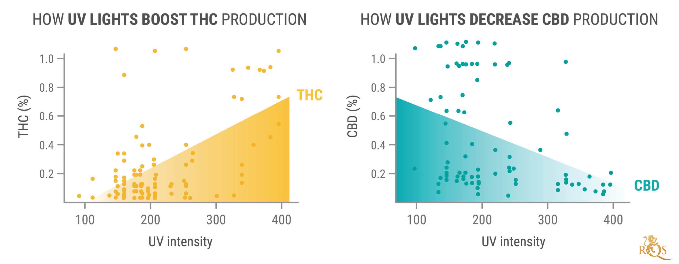 The Advantages of UV Light for Cannabis Plants
