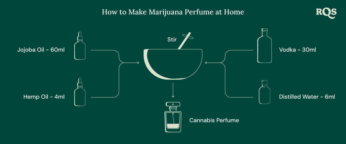 Make marihuana perfume at home