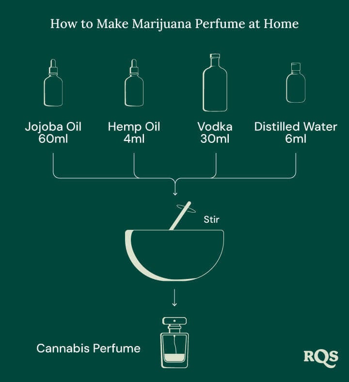 Make marihuana perfume at home