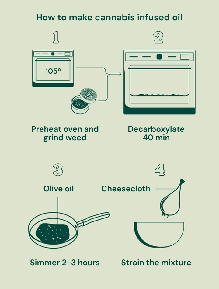 Cannabis infused oil recipe Cannabis infused oil recipe