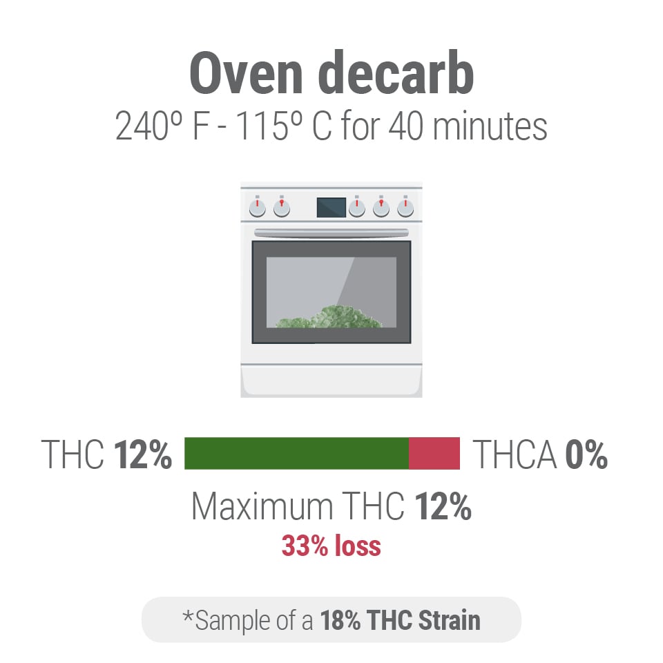 At What Temperature Does Decarboxylation Occur?