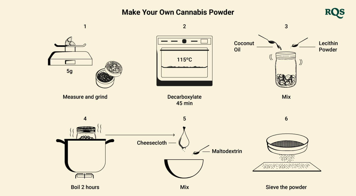 Make Your Own Cannabis Powder