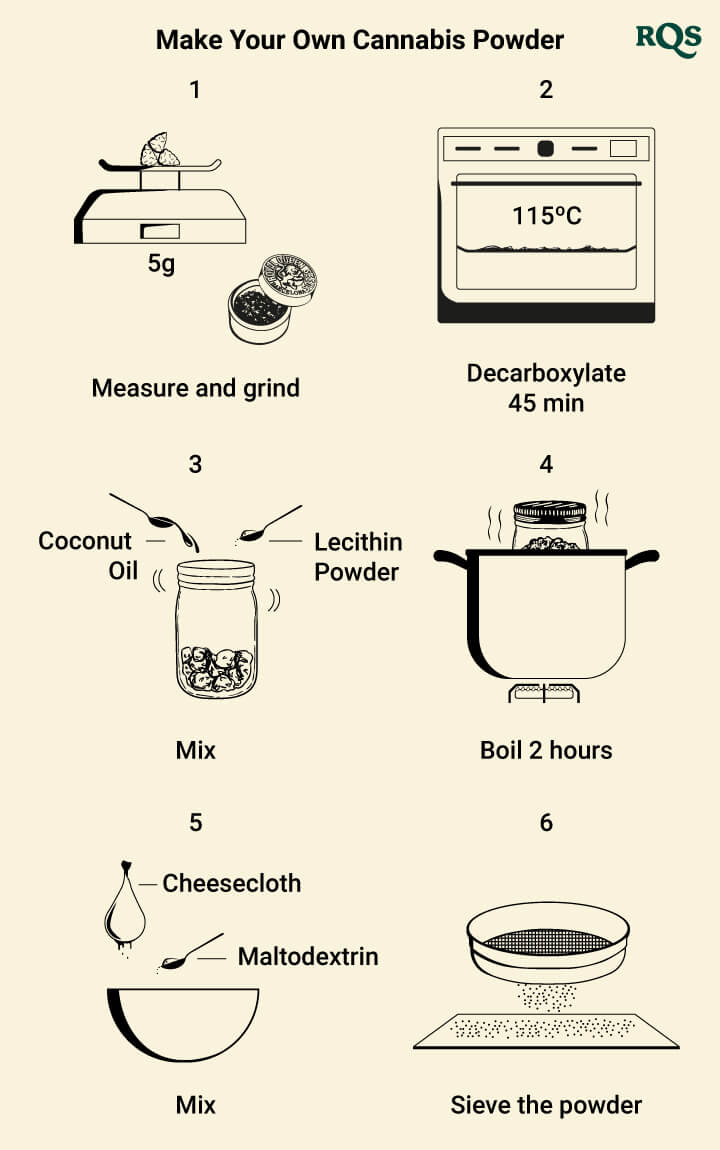 Make Your Own Cannabis Powder