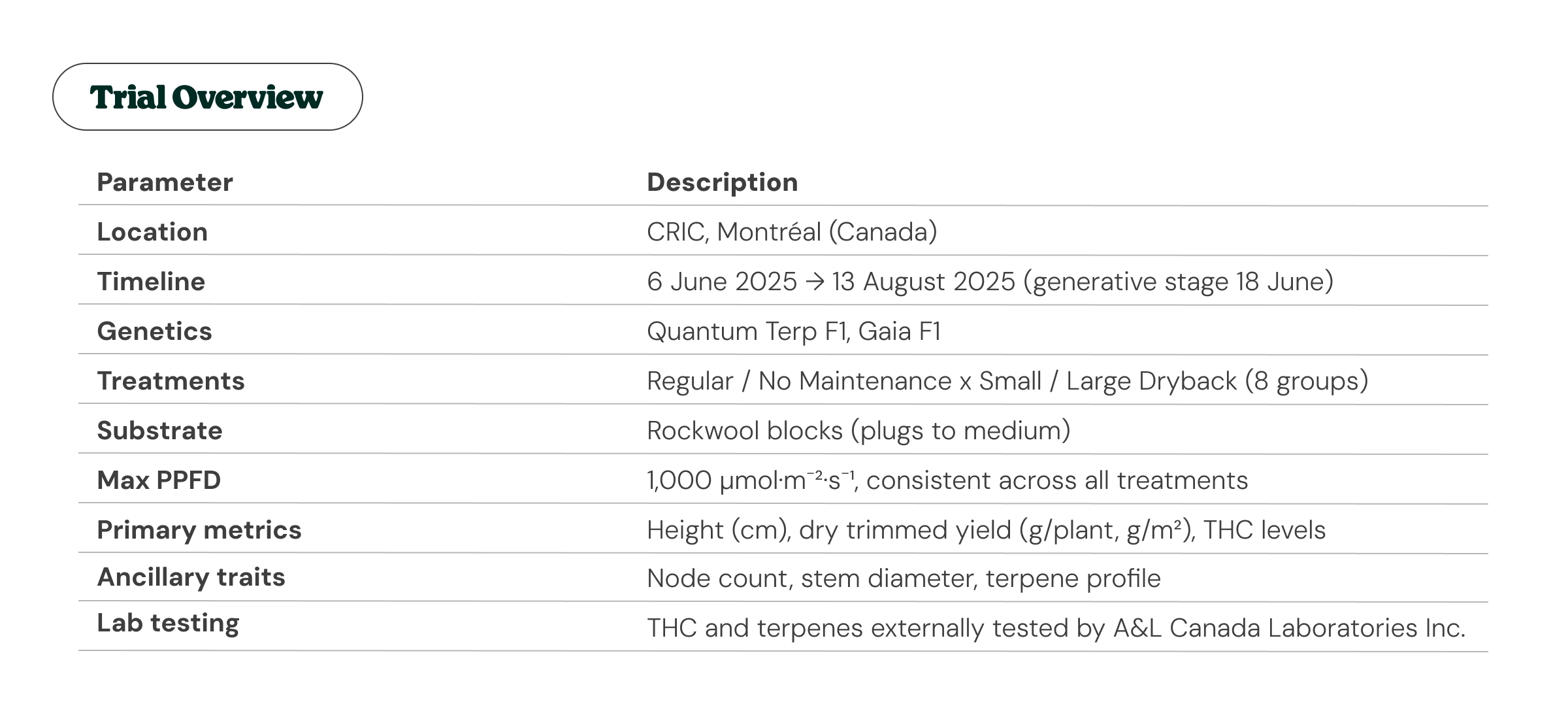 Trial overview table for a cannabis grow test in Montréal, showing location, timeline, genetics, treatments, substrate, PPFD, primary metrics, ancillary traits, and lab testing details.