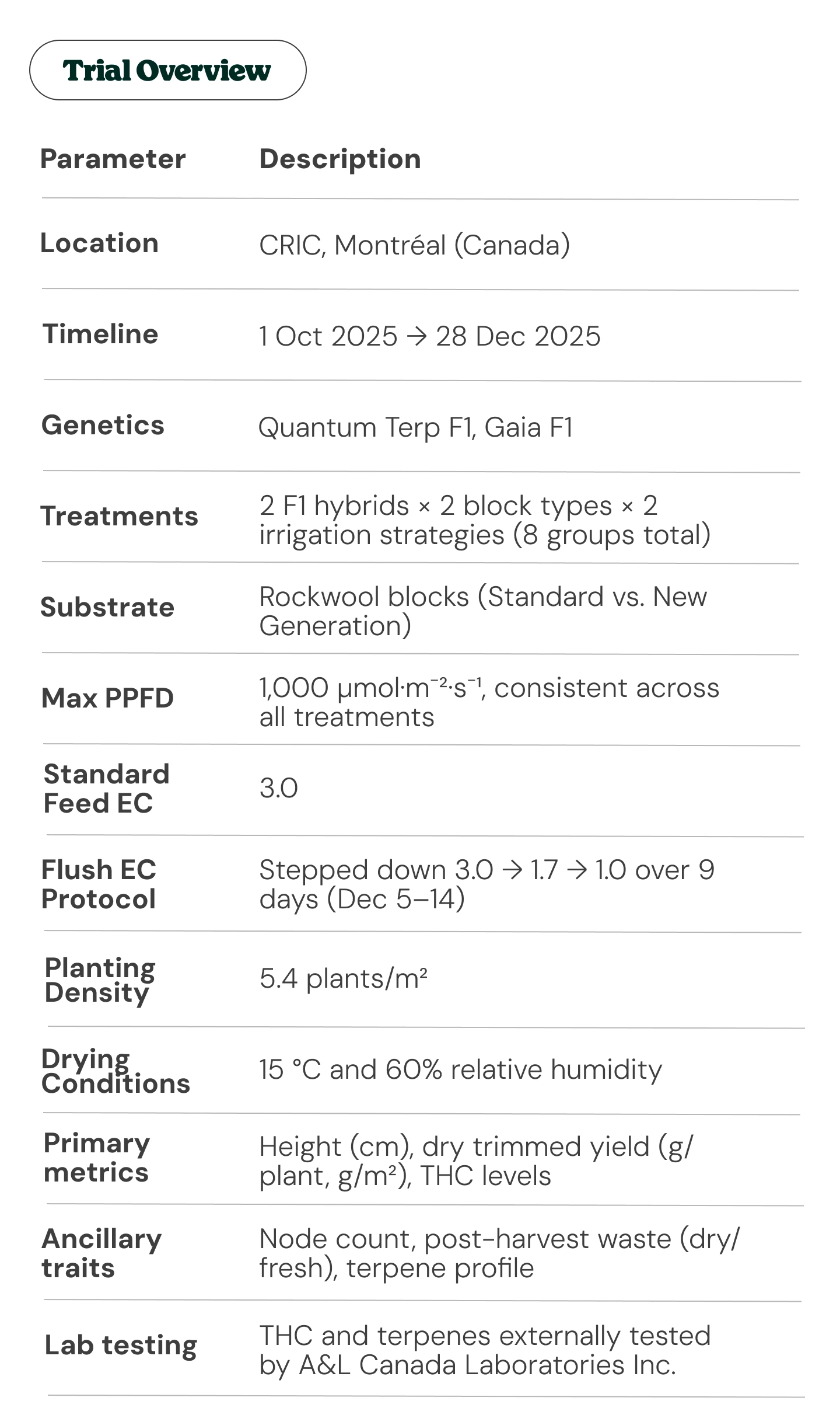 Cannabis Trial Overview: Genetics, Treatments, and Metrics Cannabis Trial Overview: Experimental Design and Key Parameters