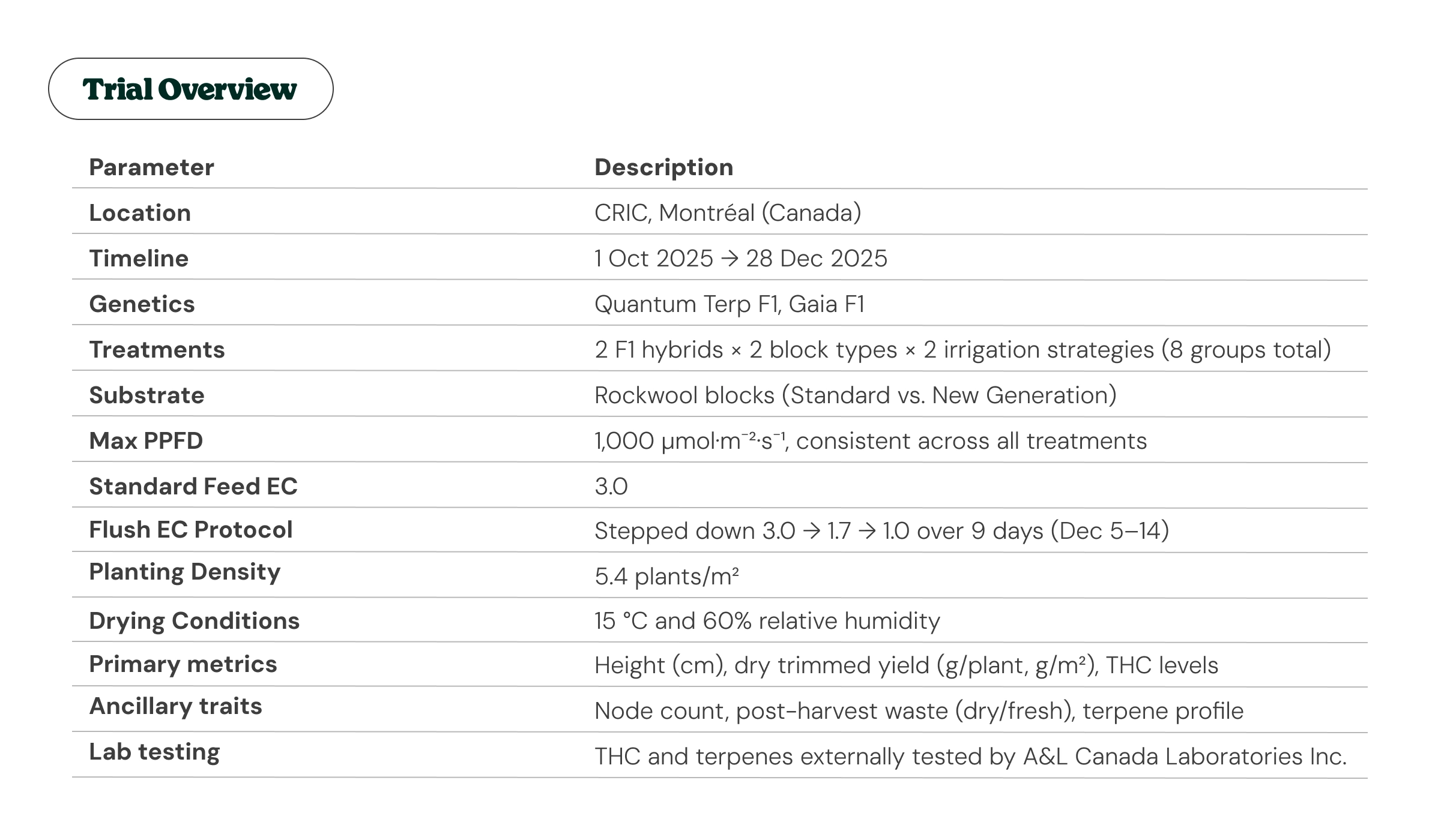 Cannabis Trial Overview: Experimental Design and Key Parameters Cannabis trial overview in Montréal, covering genetics, treatments, substrate, lighting, yield metrics, terpene traits, and lab testing.