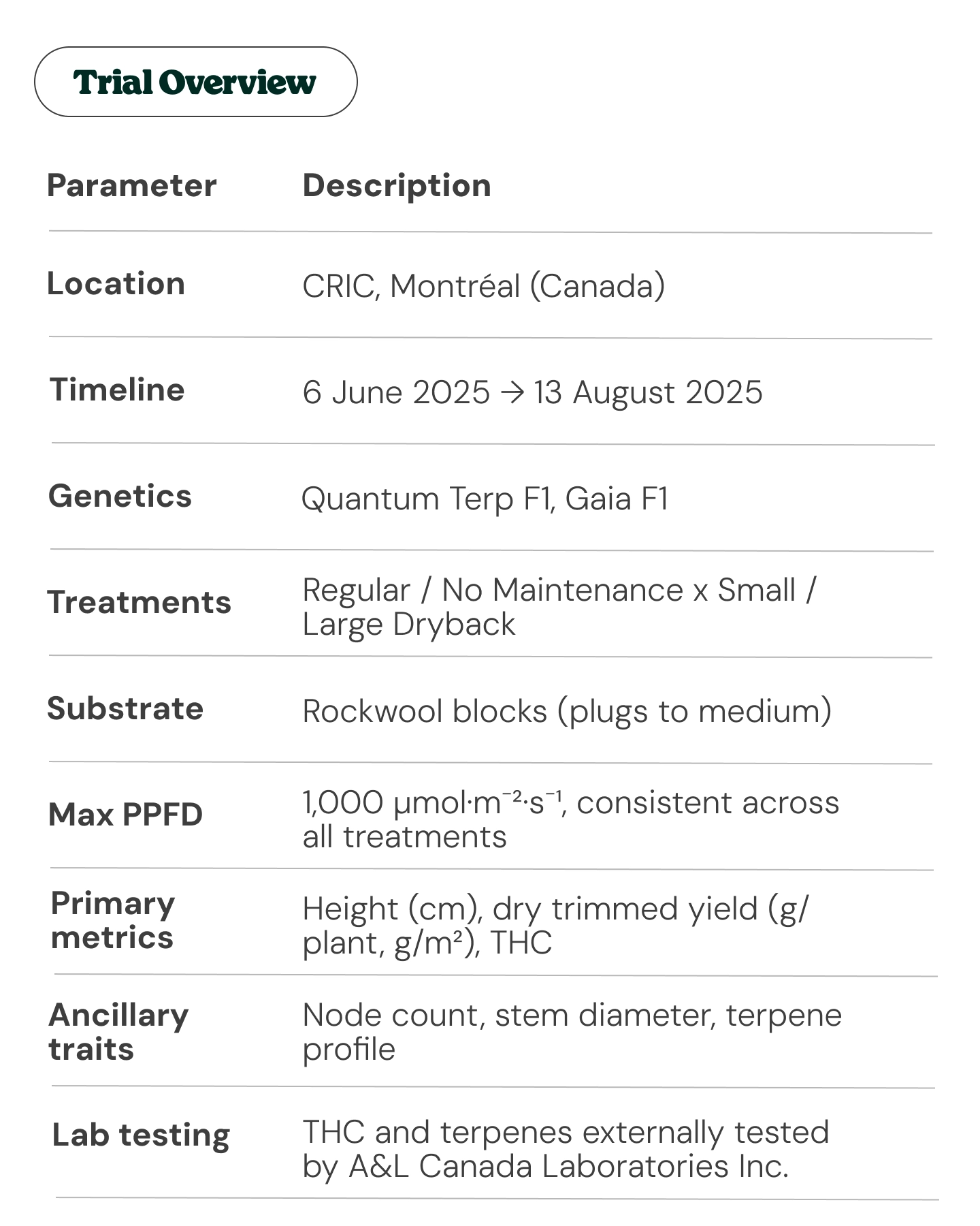 Trial overview table for a cannabis grow test in Montréal, showing location, timeline, genetics, treatments, substrate, PPFD, primary metrics, ancillary traits, and lab testing details.