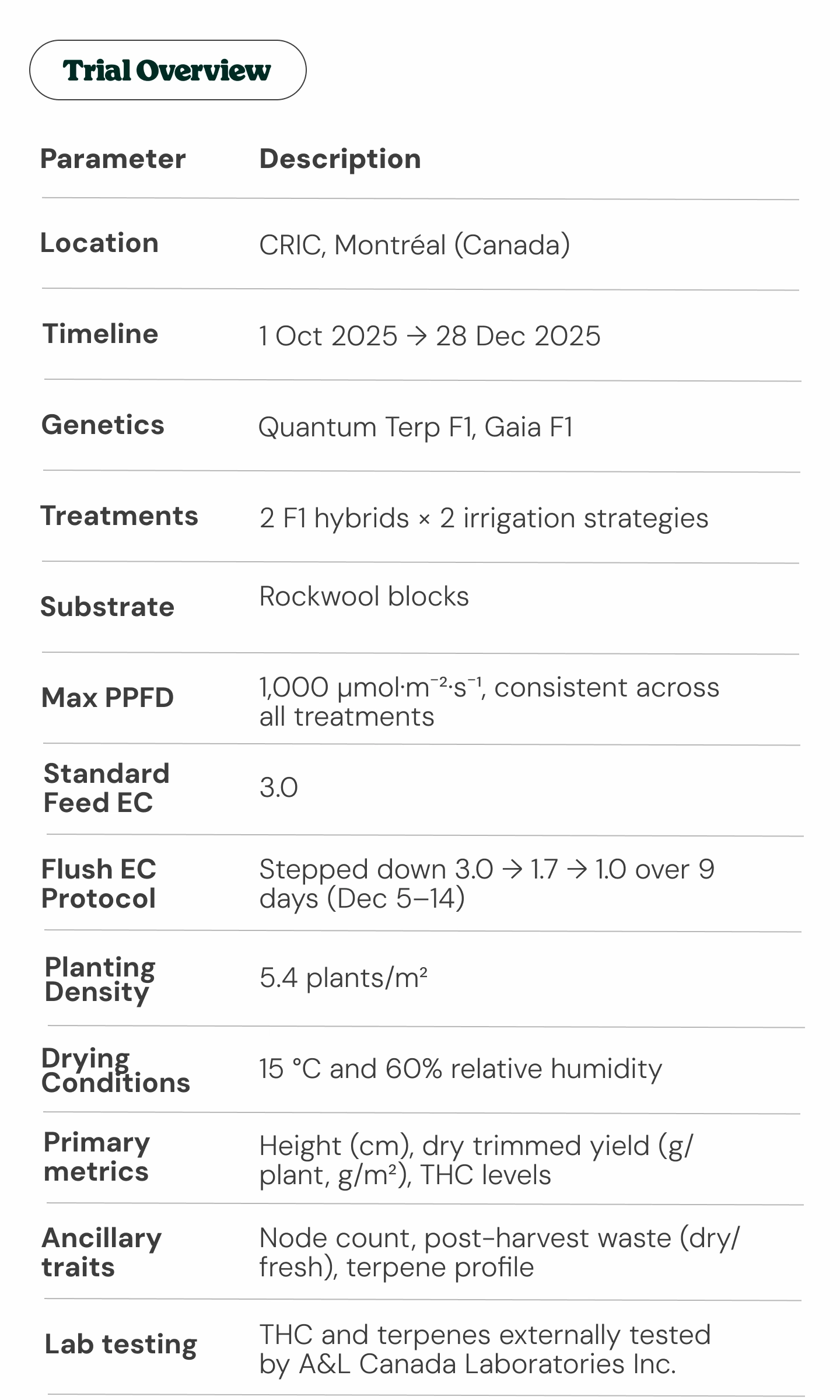 Cannabis Trial Overview: Genetics, Treatments, and Metrics Cannabis Trial Overview: Experimental Design and Key Parameters