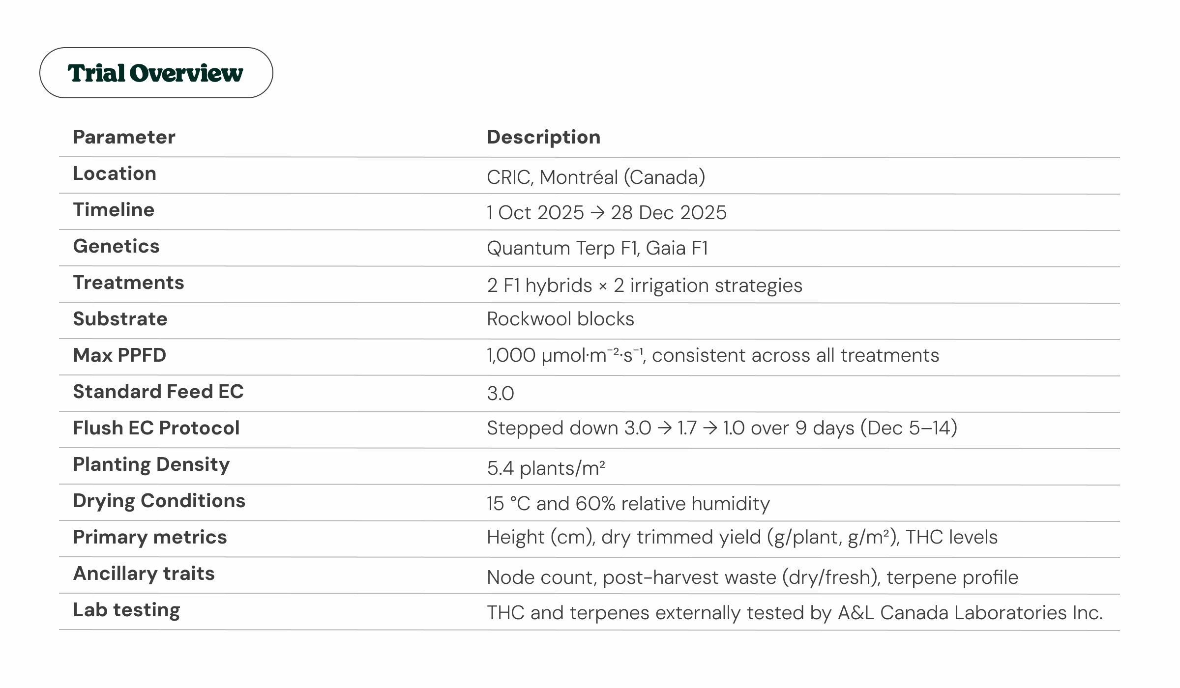 Cannabis Trial Overview: Experimental Design and Key Parameters Cannabis trial overview in Montréal, covering genetics, treatments, substrate, lighting, yield metrics, terpene traits, and lab testing.