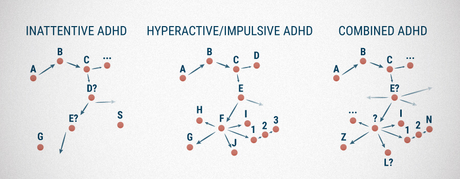 Types of ADHD