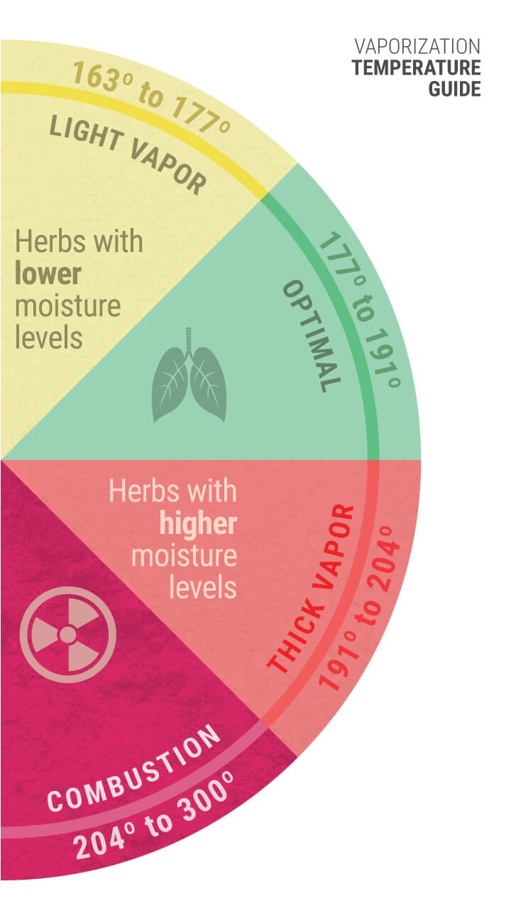 Vaporization Temperature Guide