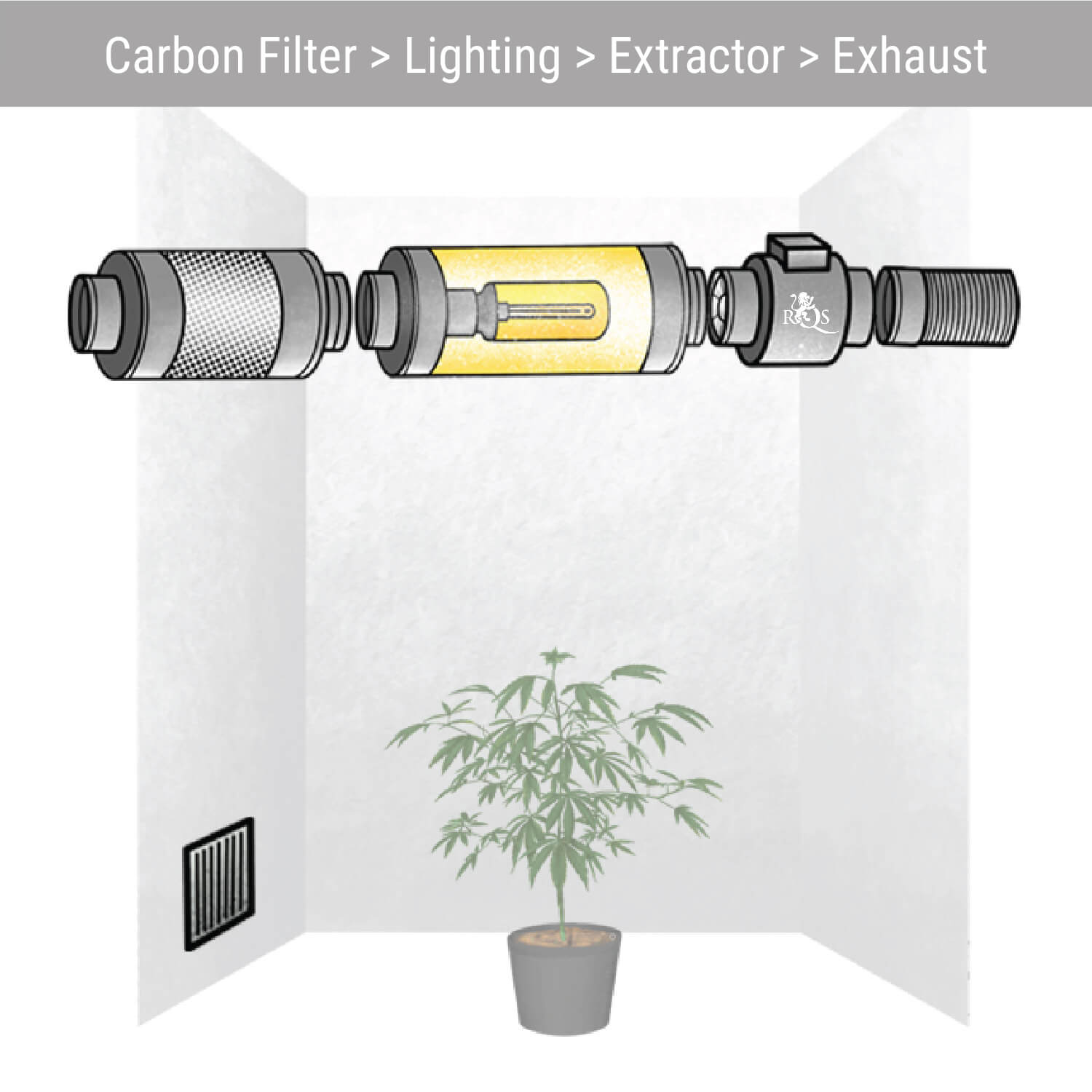 Carbon Filter > Lighting > Extractor > Exhaust Carbon Filter > Lighting > Extractor > Exhaust