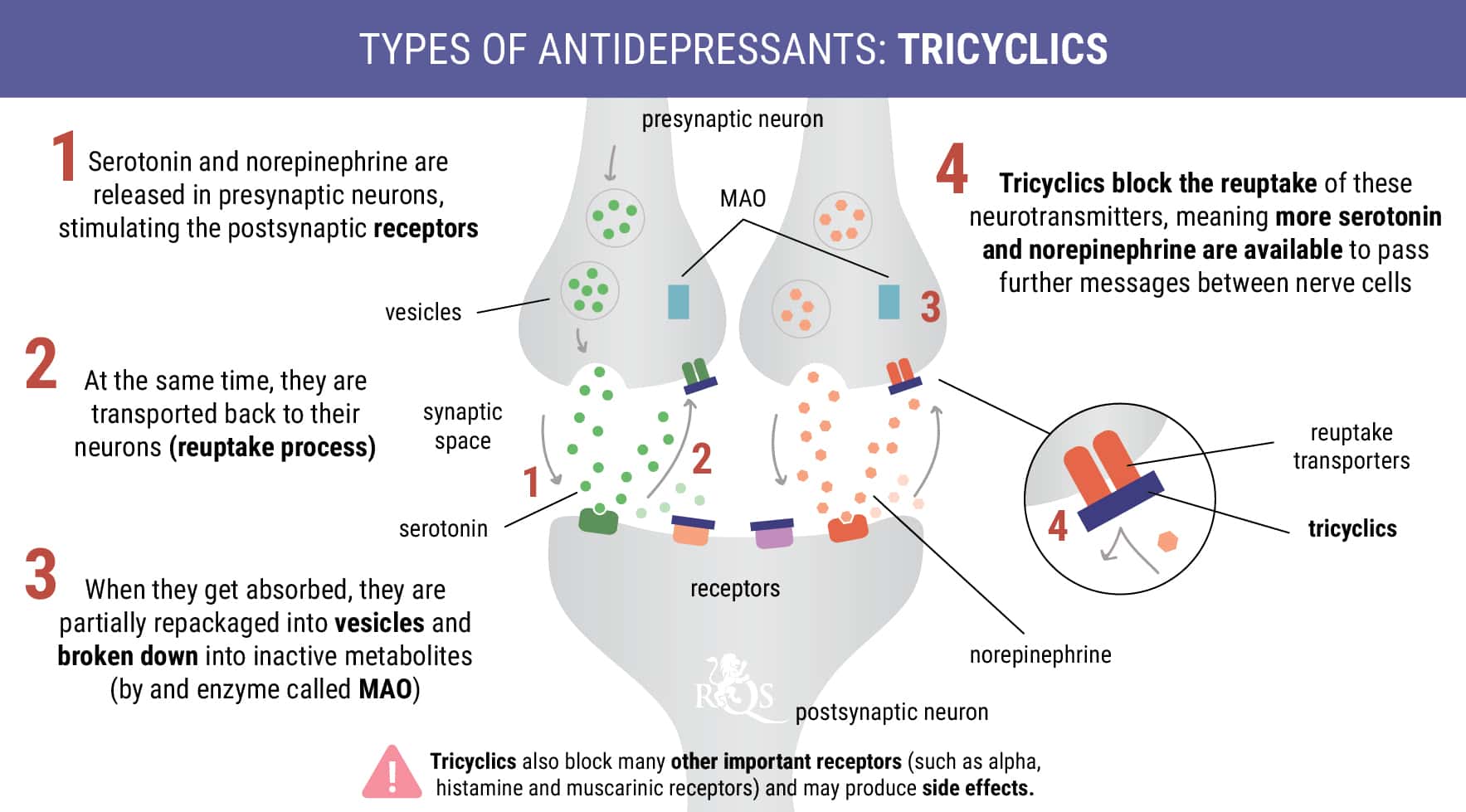 Tricyclics Tricyclics