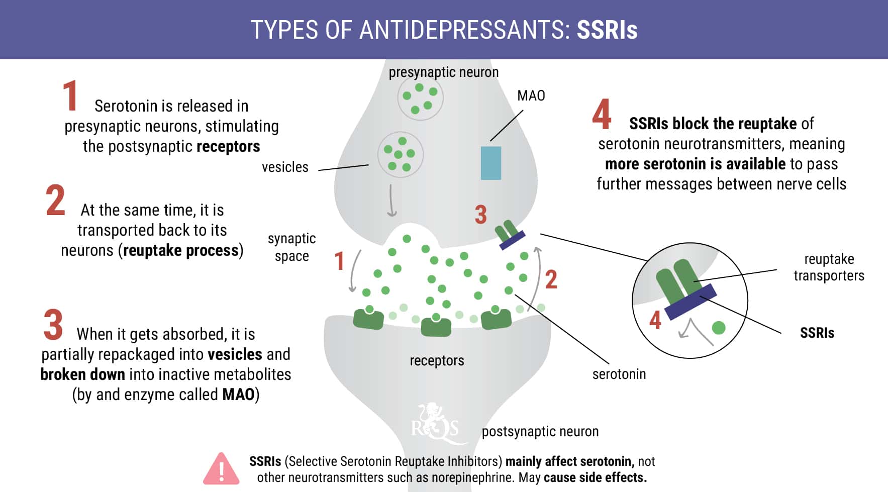 SSRIs SSRIs