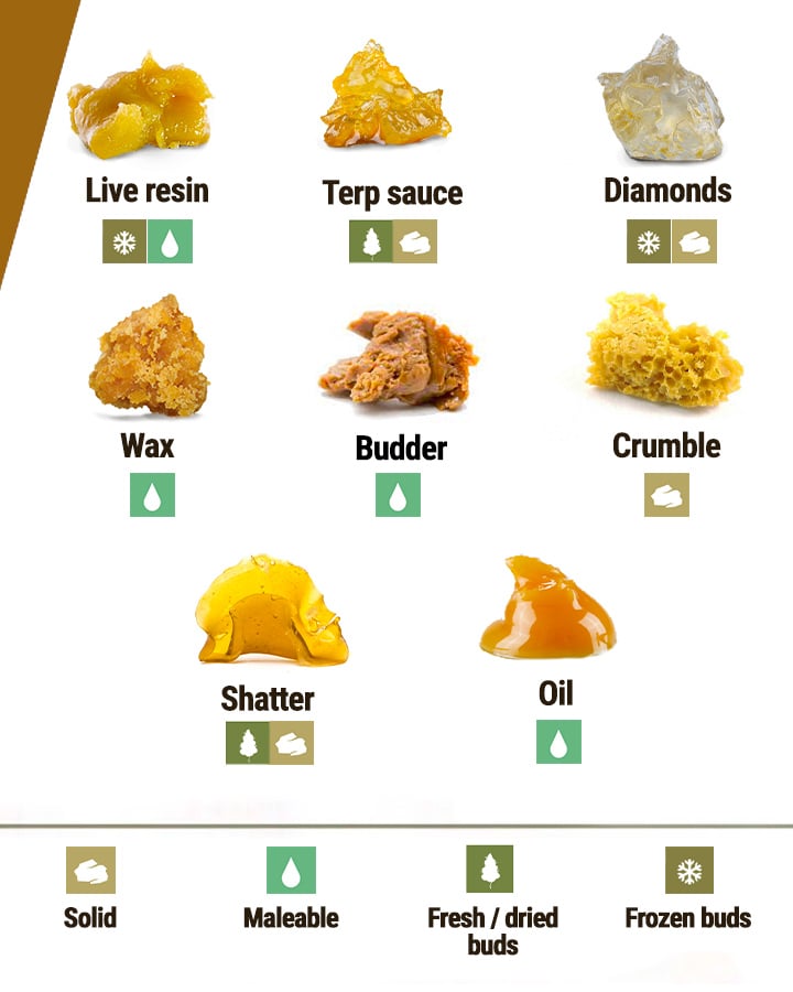 How Is BHO Different From Other Concentrates?