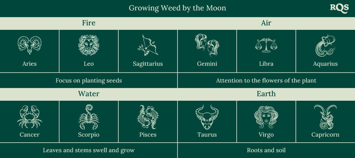 Growing weed by the moon