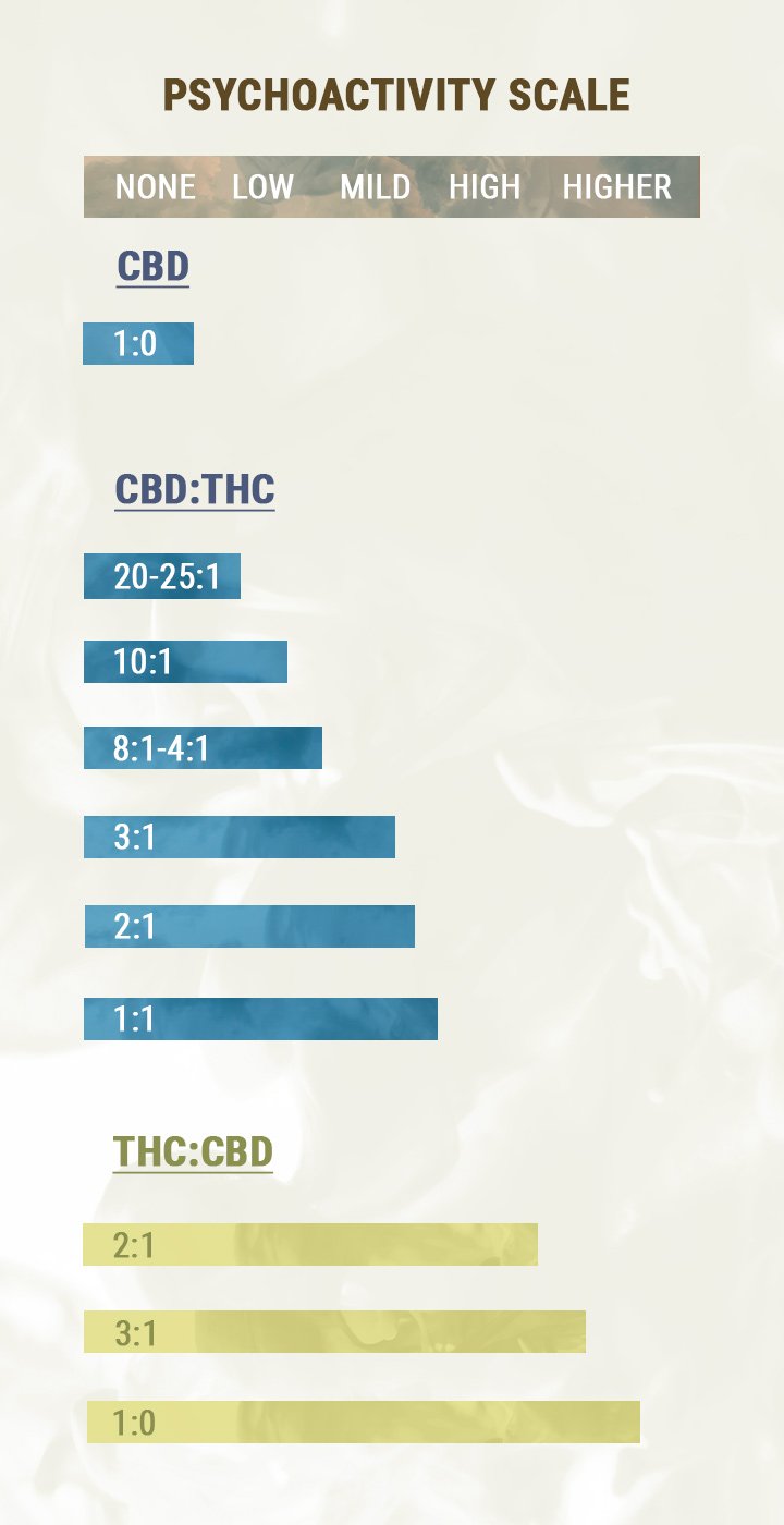 CBD:THC RATIO CBD:THC RATIO