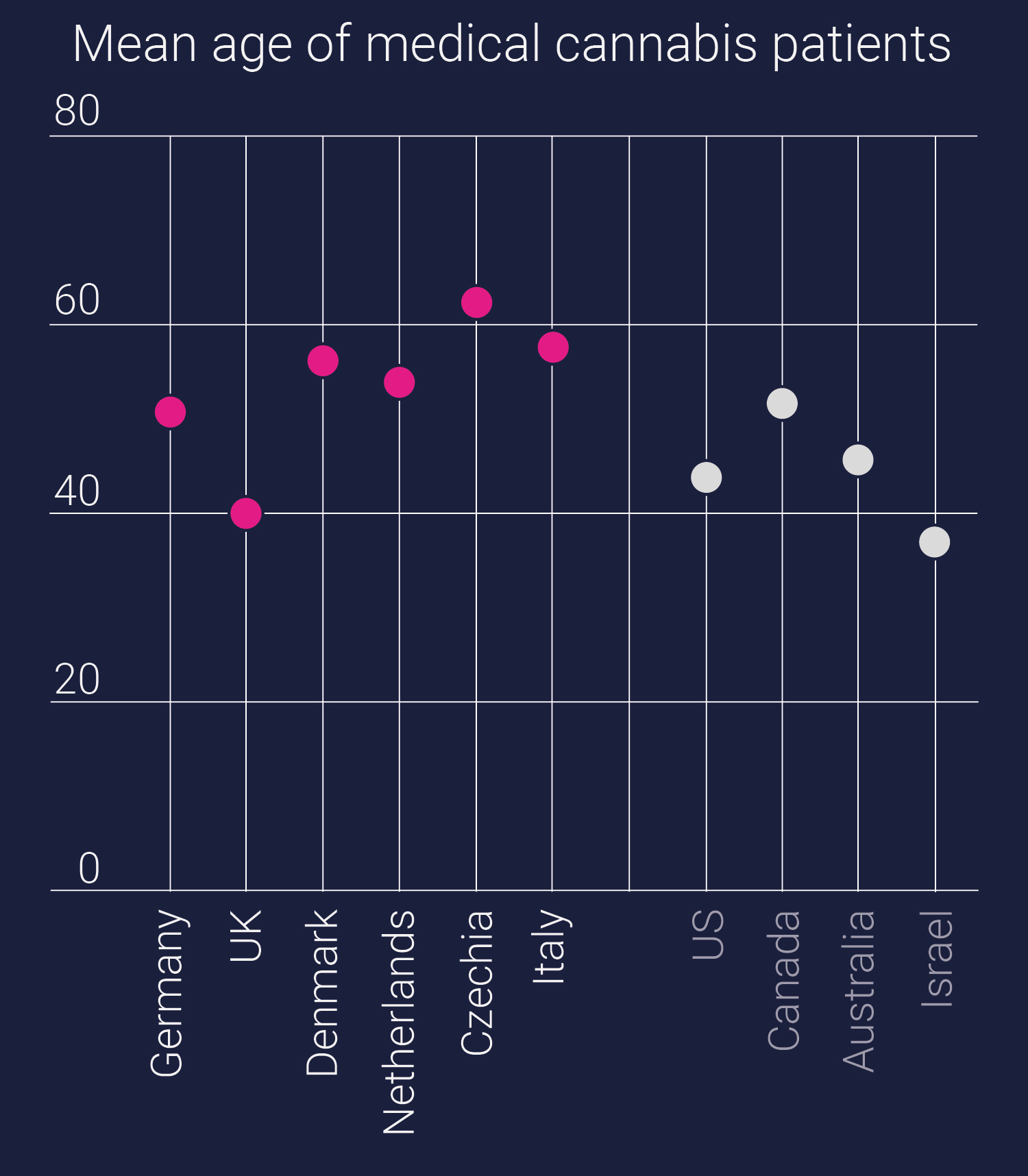 Mean age of medical cannabis patients