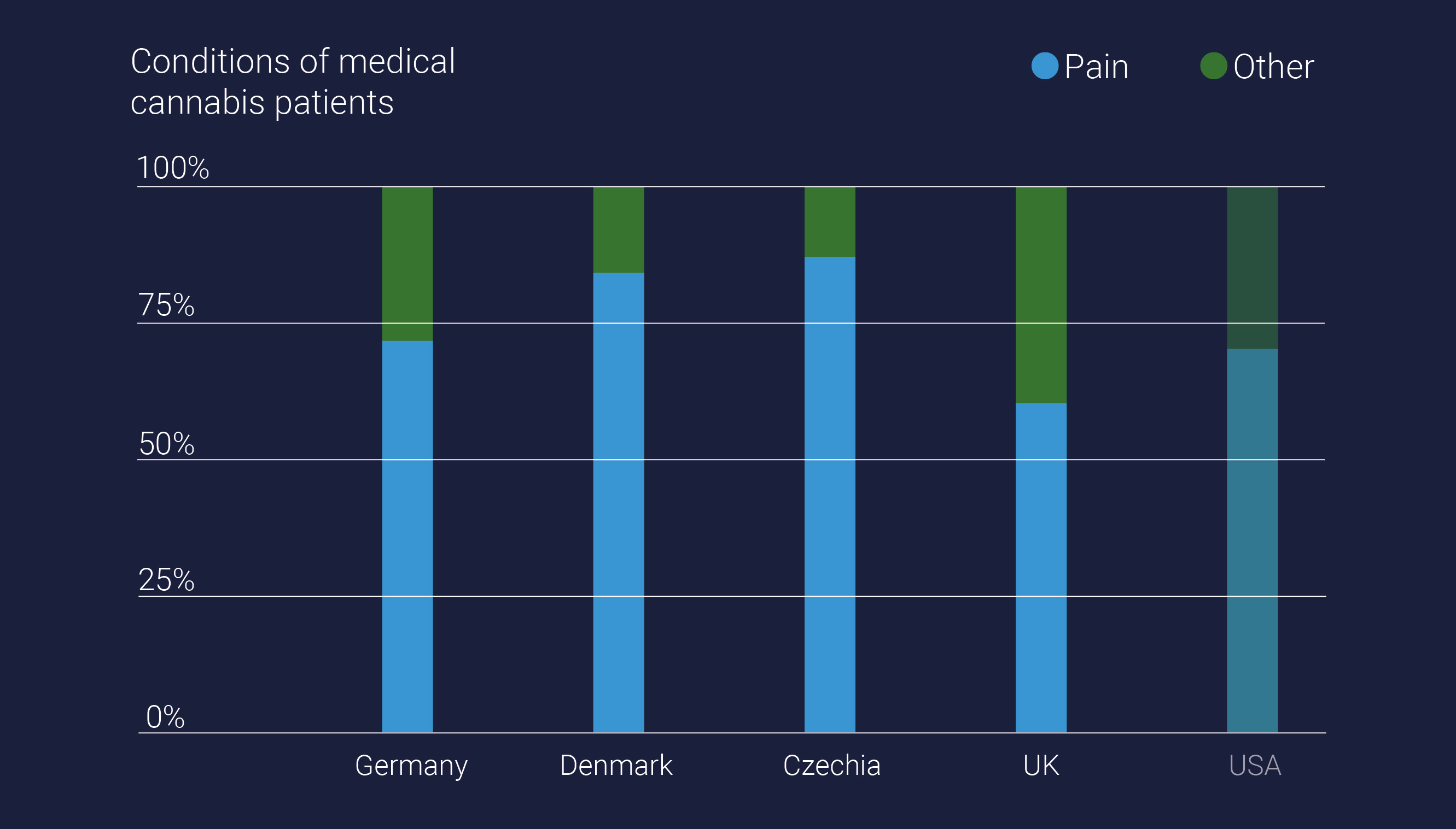 Conditions of medical cannabis patients