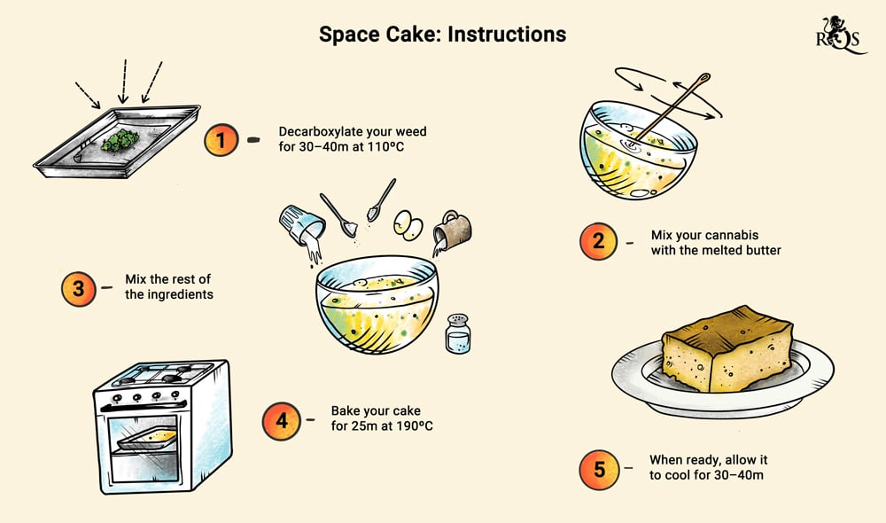 Space Cake Recipe