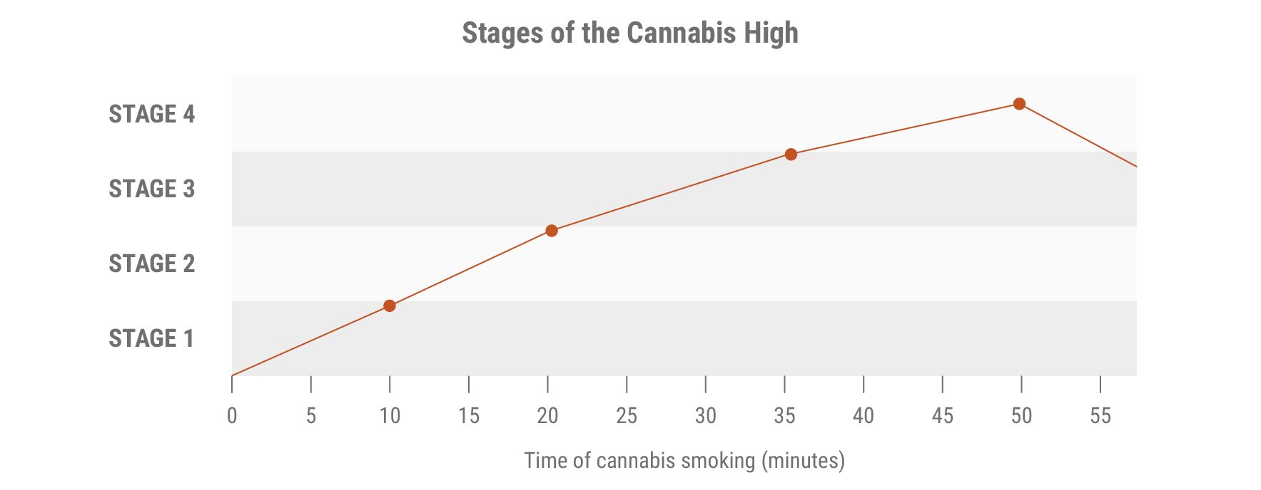 Stages of the Cannabis High