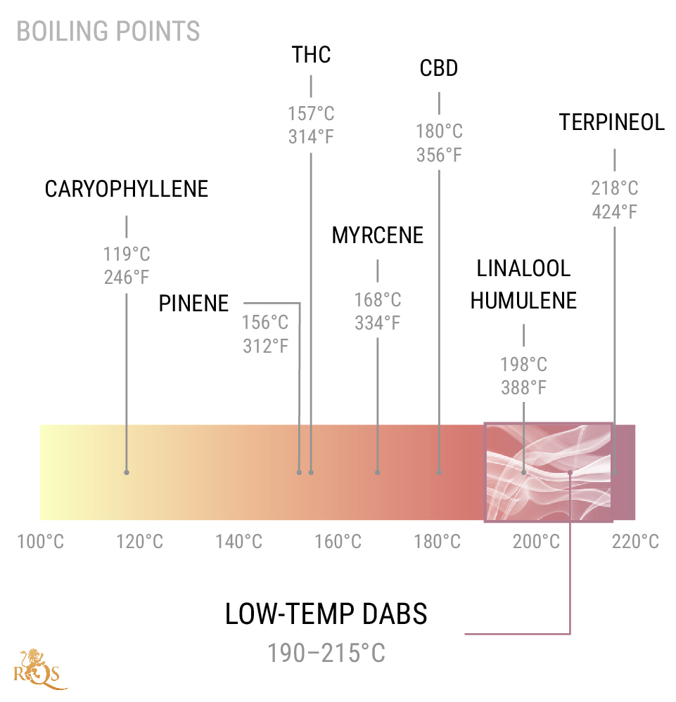 What Are the Benefits of Low-Temp Dabs?