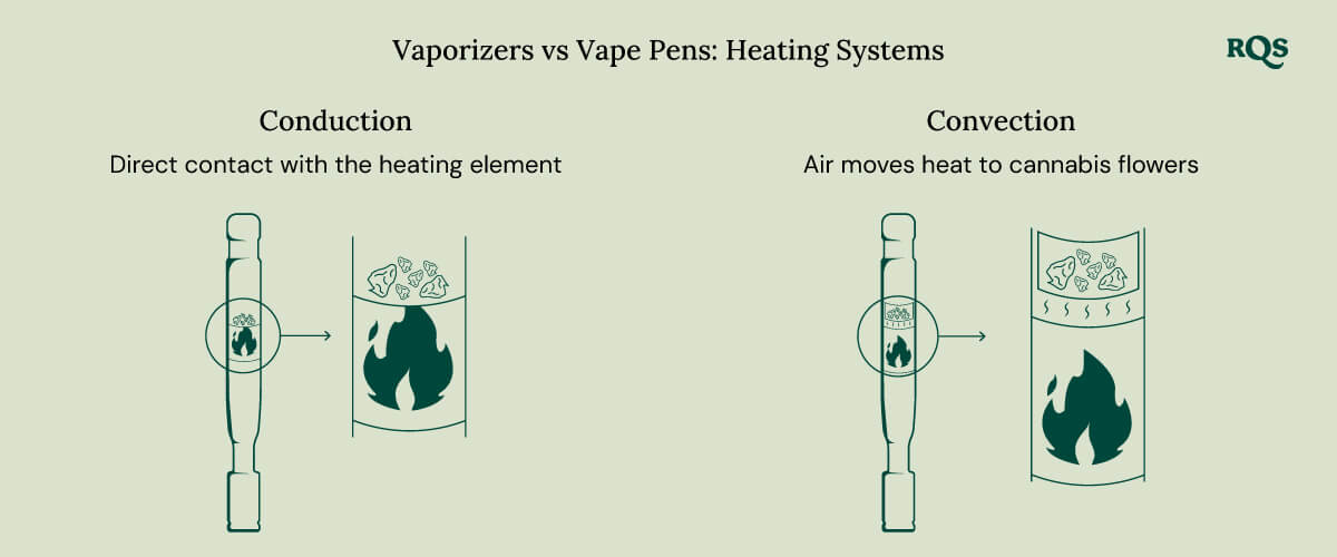 Vaporizer vs vape heat system