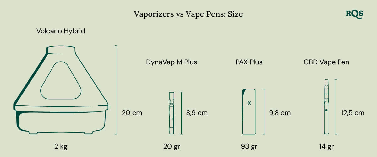 Vaporizer vs vape size