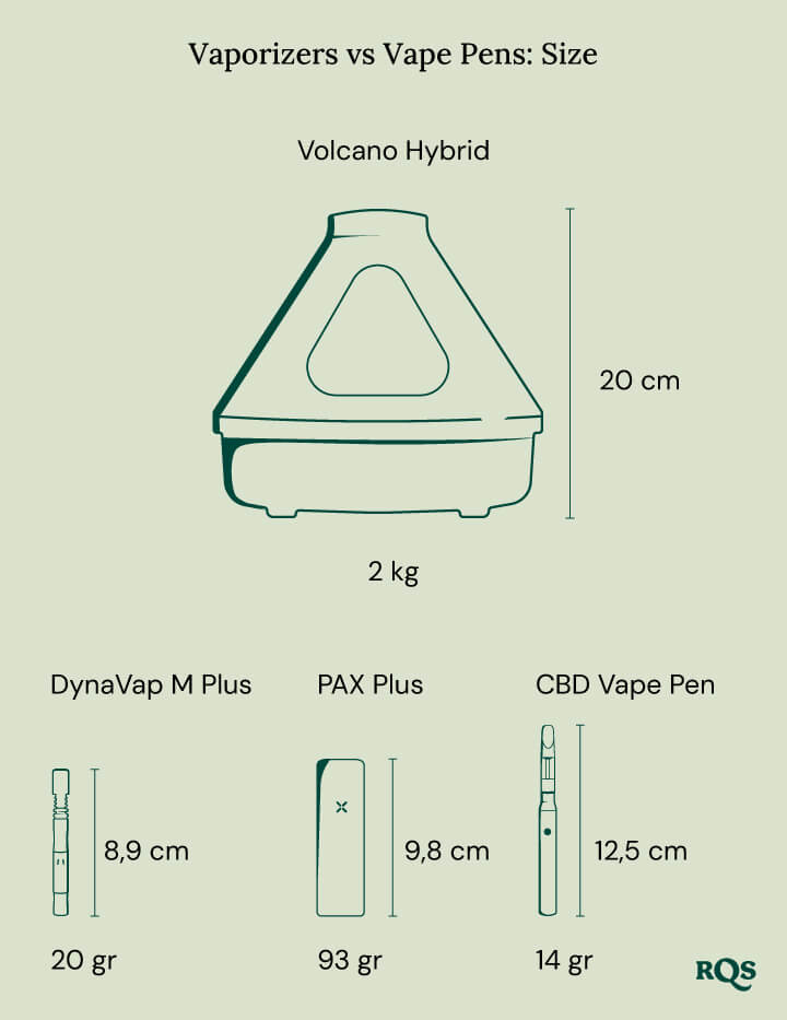 Vaporizer vs vape pen size