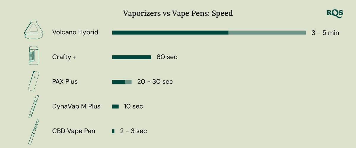 Vaporizer vs vape speed