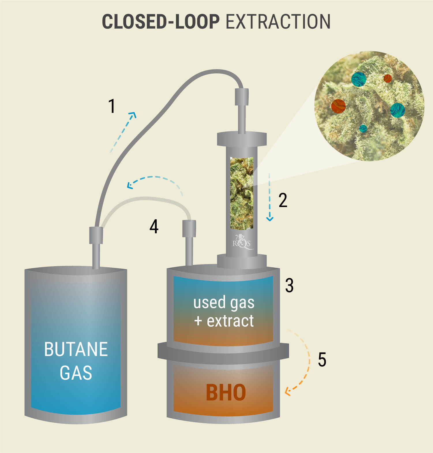 Closed-Loop Extraction