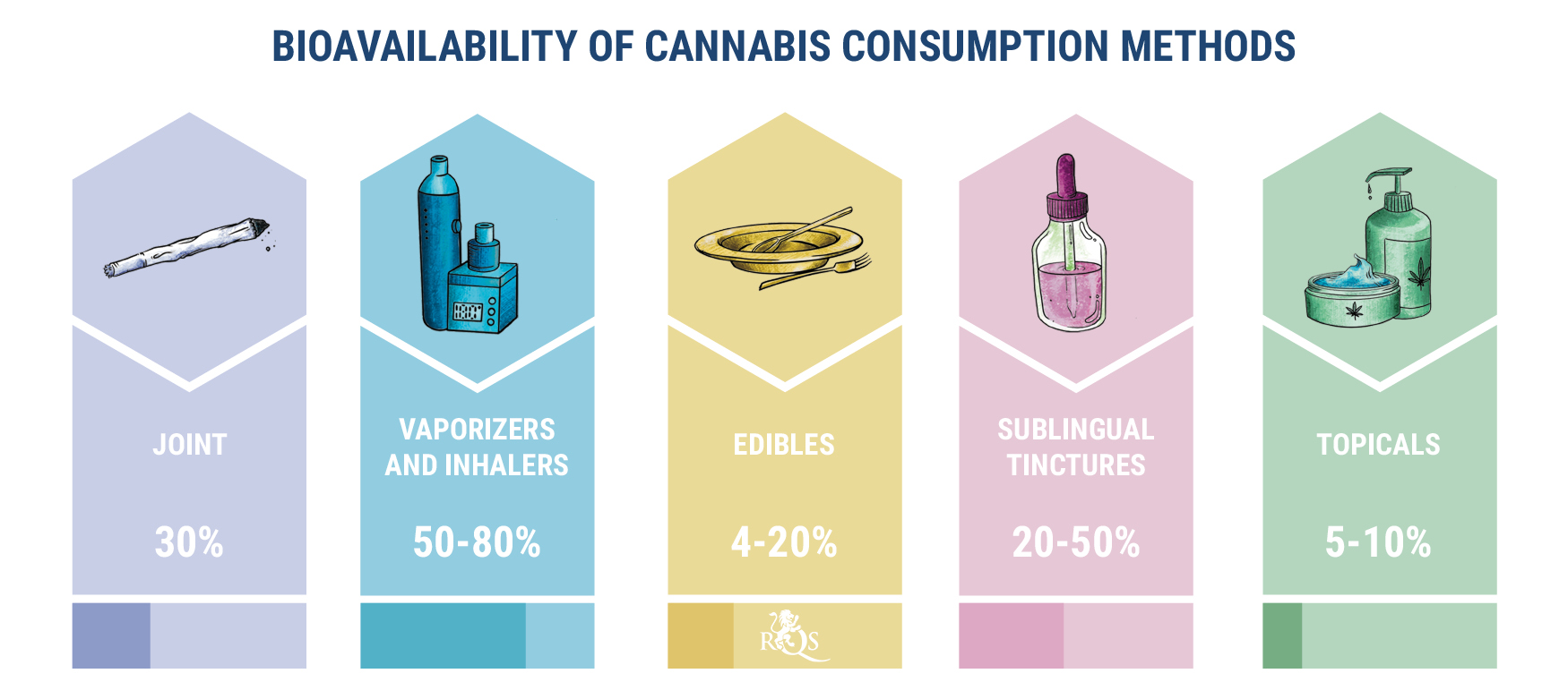Cannabis Bioavailability