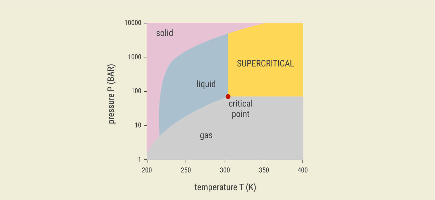 What Is Supercritical CO₂ Extraction?