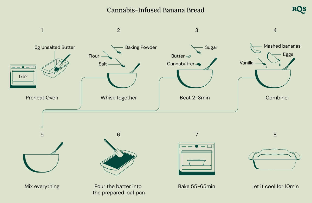Cannabis Infused Banana Bread Cannabis Infused Banana Bread