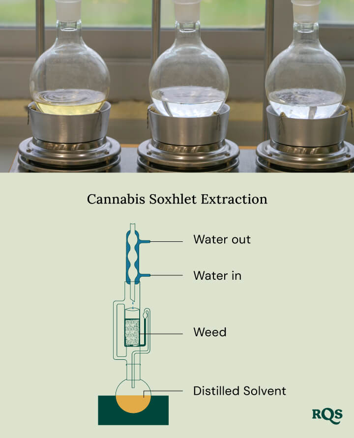 Cannabis soxhlet extraction